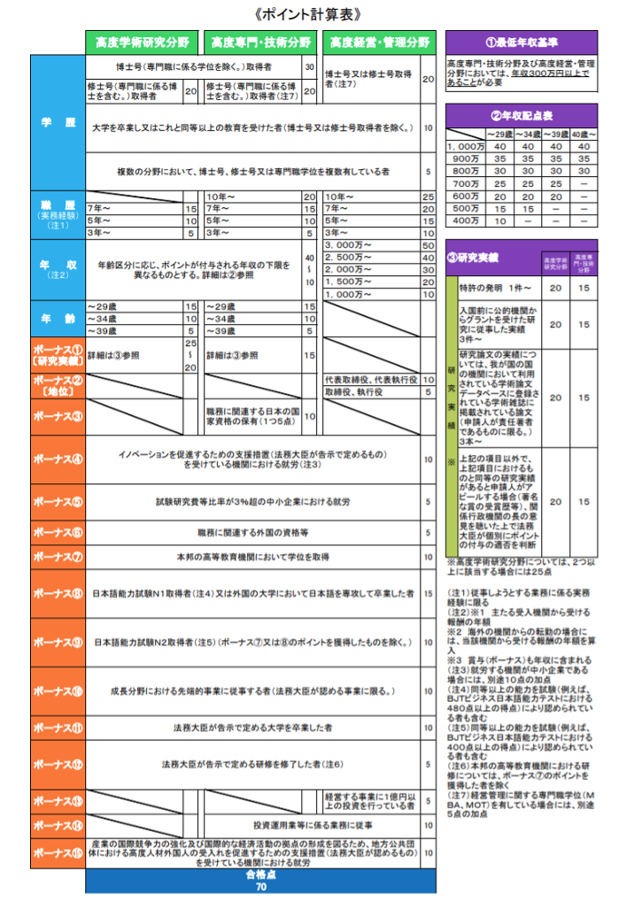 ポイント計算表