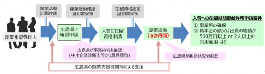 広島県「広島県国家戦略特別区域外国人創業活動促進事業の実施について」より