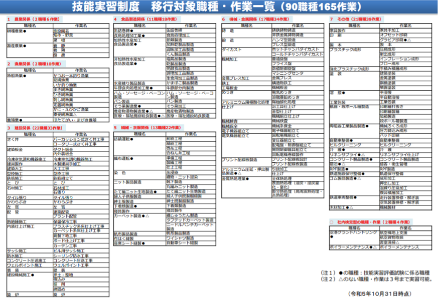 技能実習制度　移行対象職種・作業一覧（90種165作業）