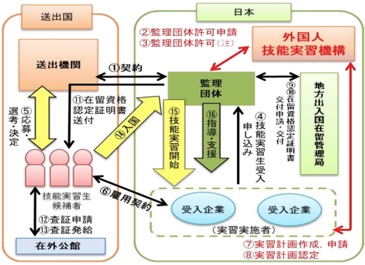 法務省・厚生労働省「外国人技能実習制度について」