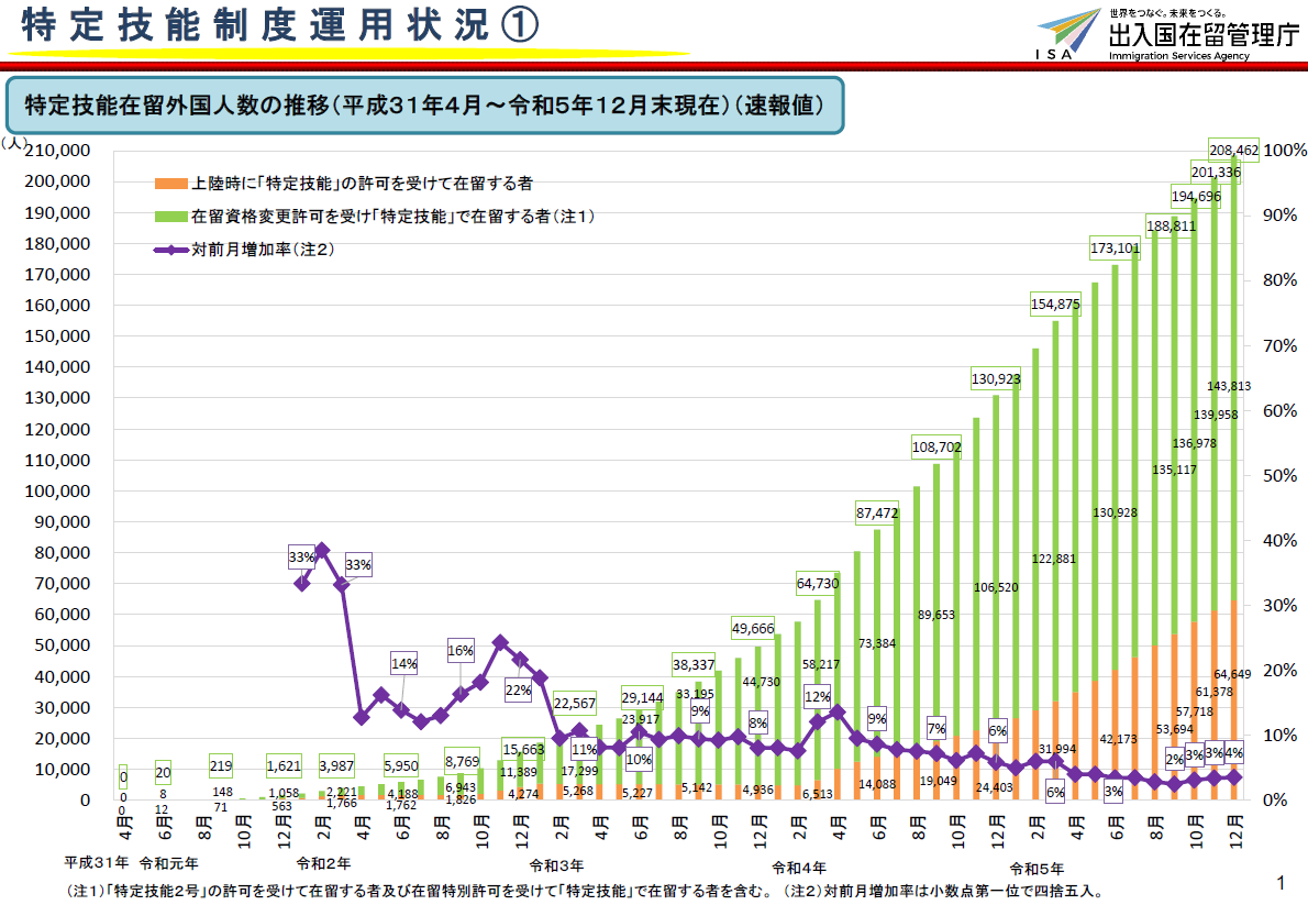 特定技能在留外国人数の推移（令和5年12月末現在）（速報値）