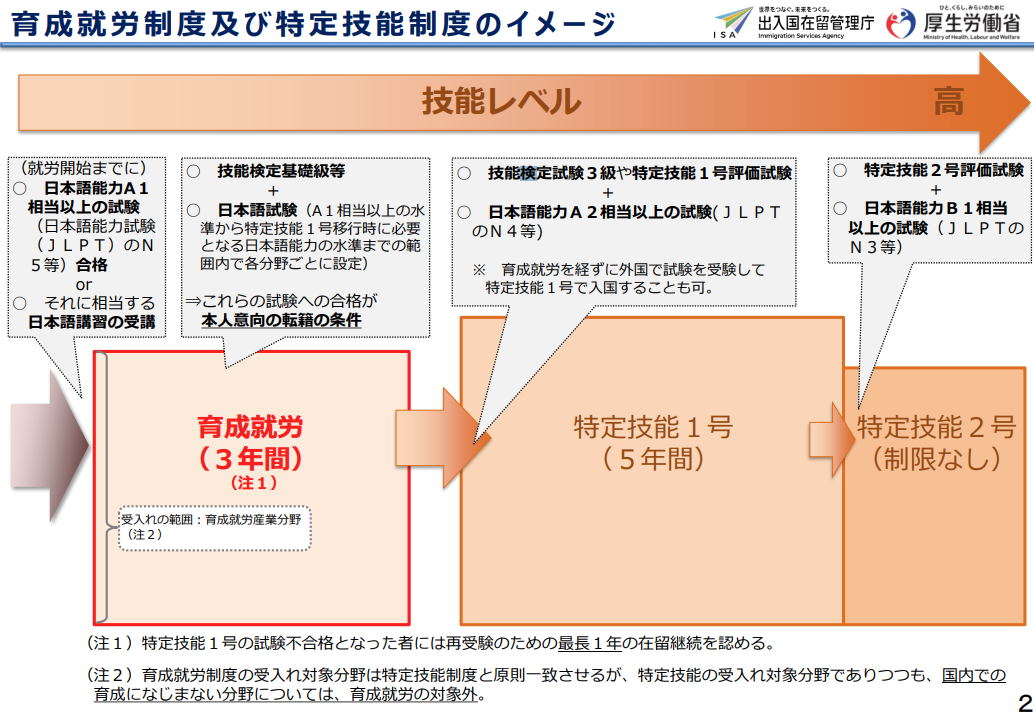 育成就労制度及び特定技能制度のイメージ