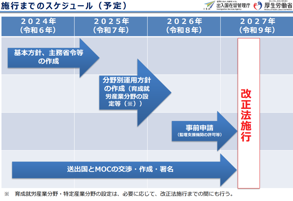 育成就労制度　施行までのスケジュール（予定）