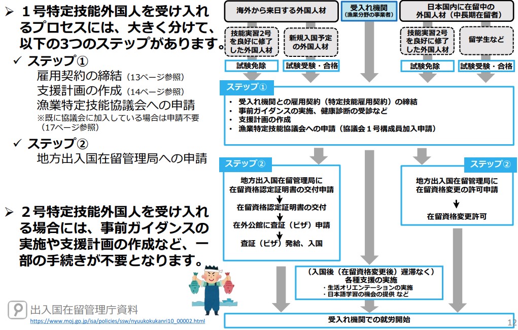 特定技能「漁業分野」における外国人受入れまでのフロー