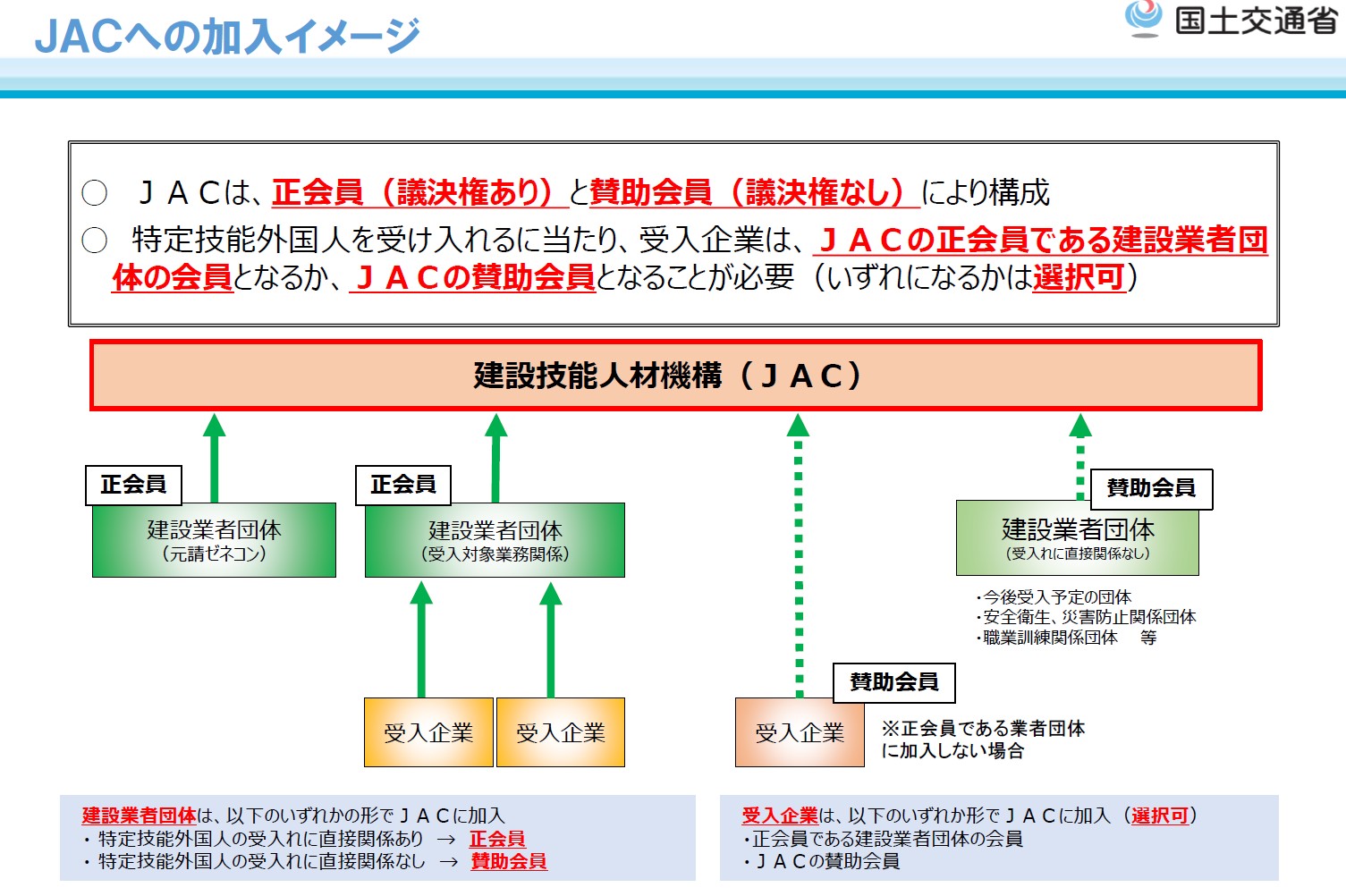 （一社）建設技能人材機構(JAC)に加入する方法