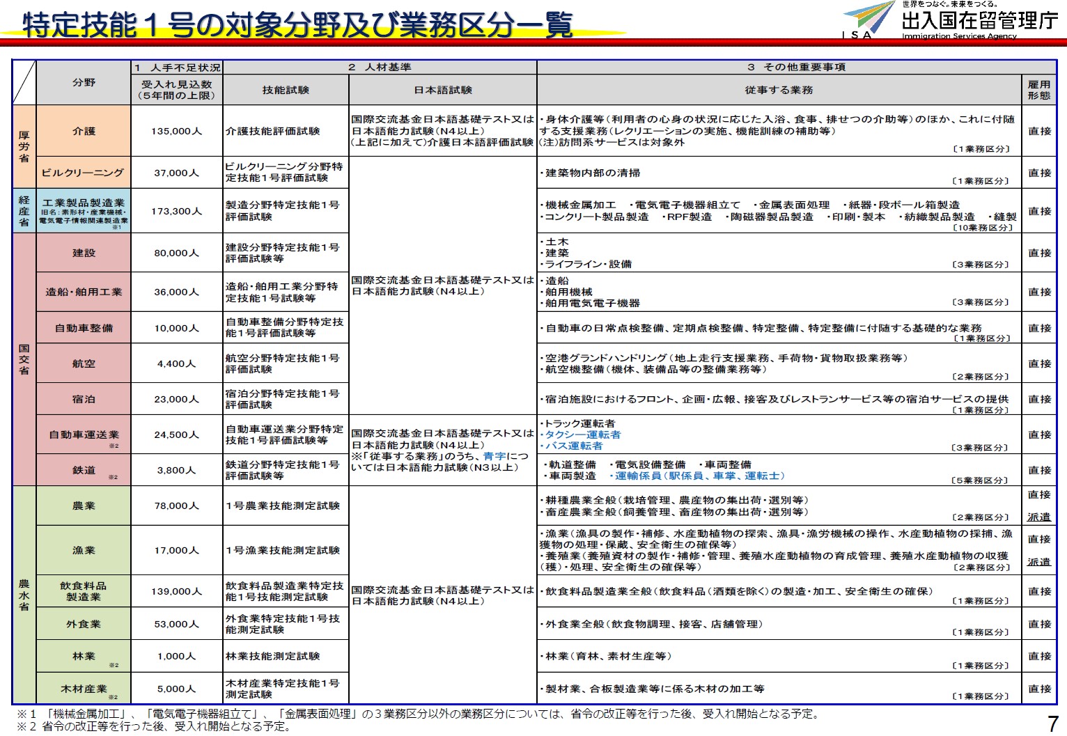 特定技能1号の対象分野及び業務区分一覧