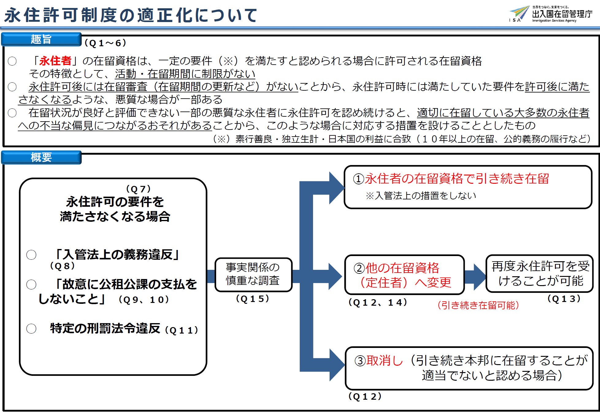 永住許可制度の適正化について